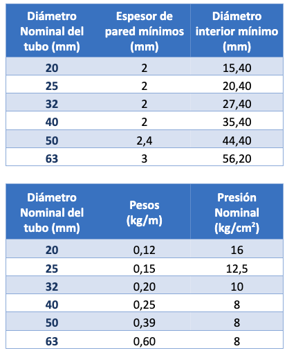 propiedades p100